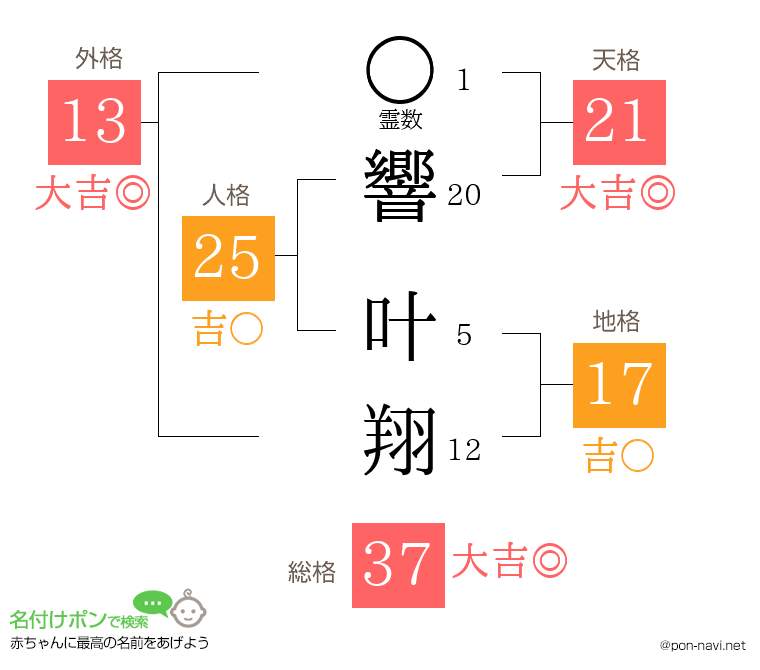 響 叶翔さんの姓名判断結果
