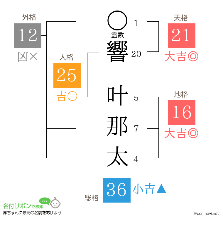 響 叶那太さんの姓名判断結果