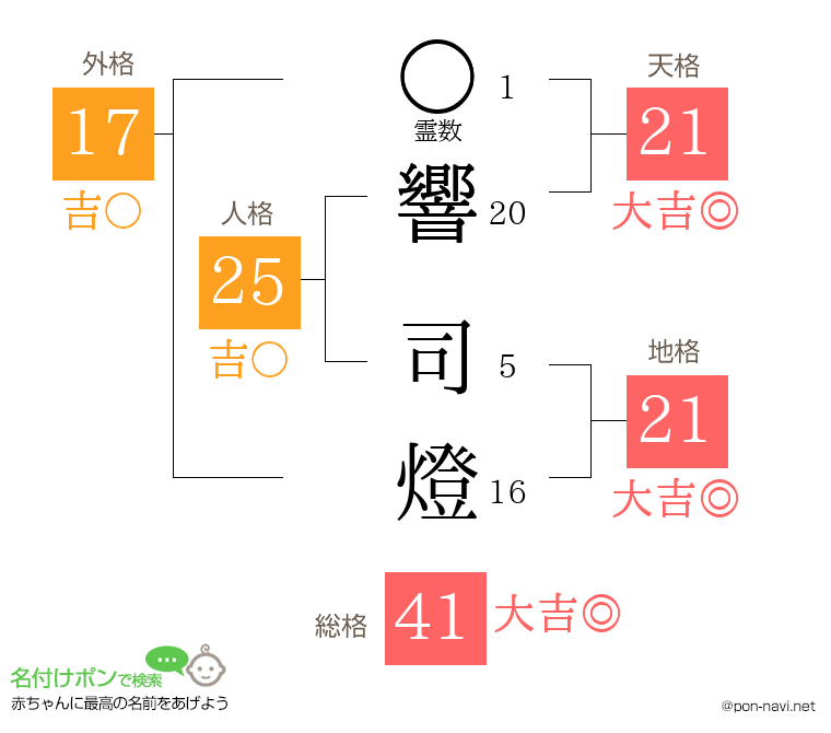 響 司燈さんの姓名判断結果