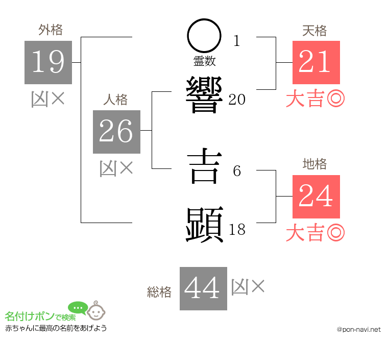 響 吉顕さんの姓名判断結果