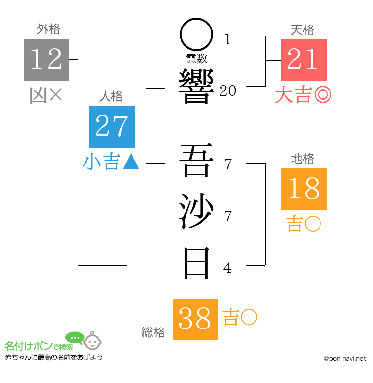 響 吾沙日さんの姓名判断結果