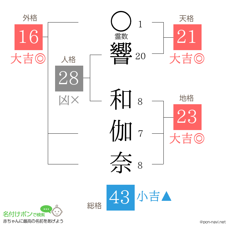 響 和伽奈さんの姓名判断結果