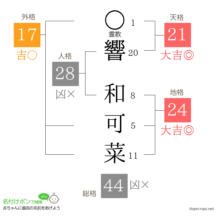 響 和可菜さんの姓名判断結果