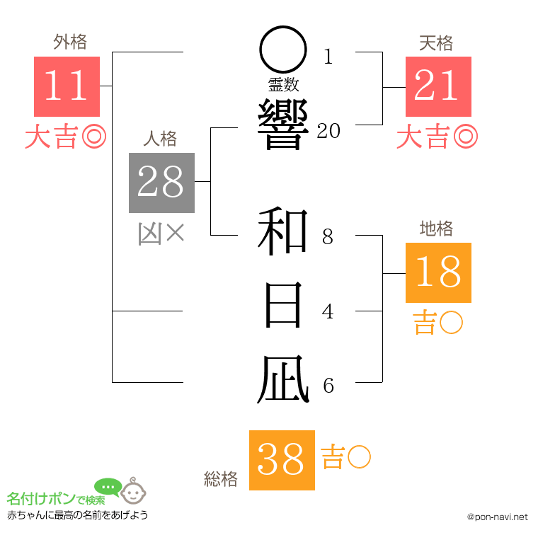 響 和日凪さんの姓名判断結果