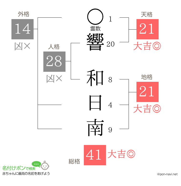響 和日南さんの姓名判断結果