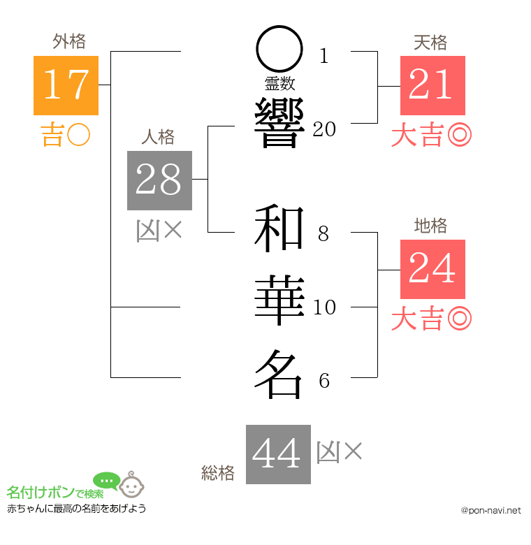 響 和華名さんの姓名判断結果