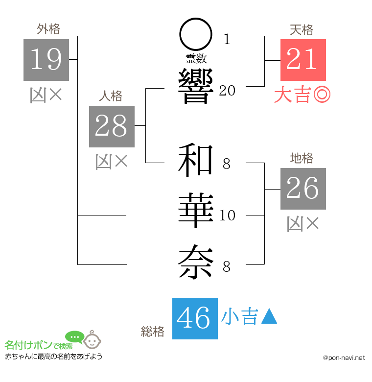 響 和華奈さんの姓名判断結果