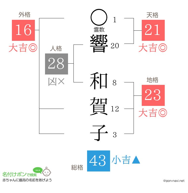 響 和賀子さんの姓名判断結果