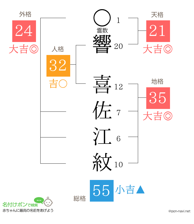 響 喜佐江紋さんの姓名判断結果