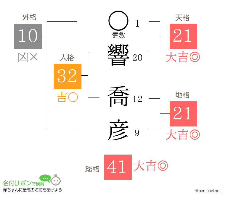 響 喬彦さんの姓名判断結果