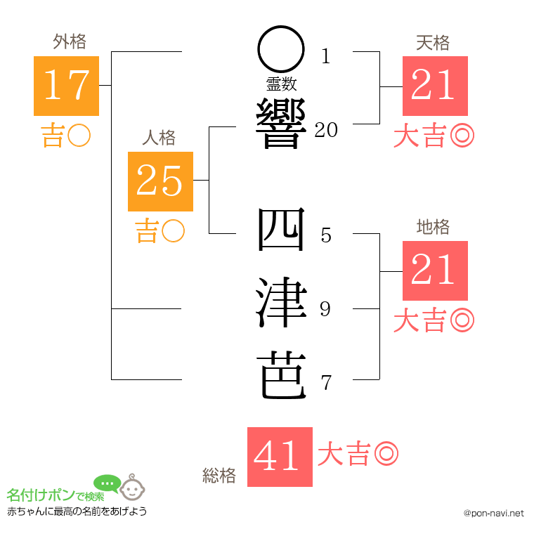 響 四津芭さんの姓名判断結果