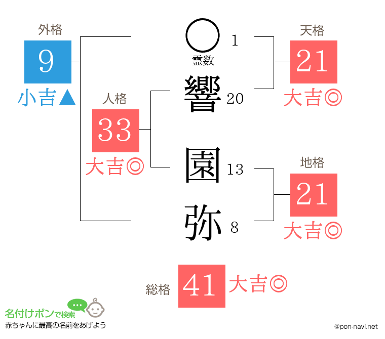響 園弥さんの姓名判断結果
