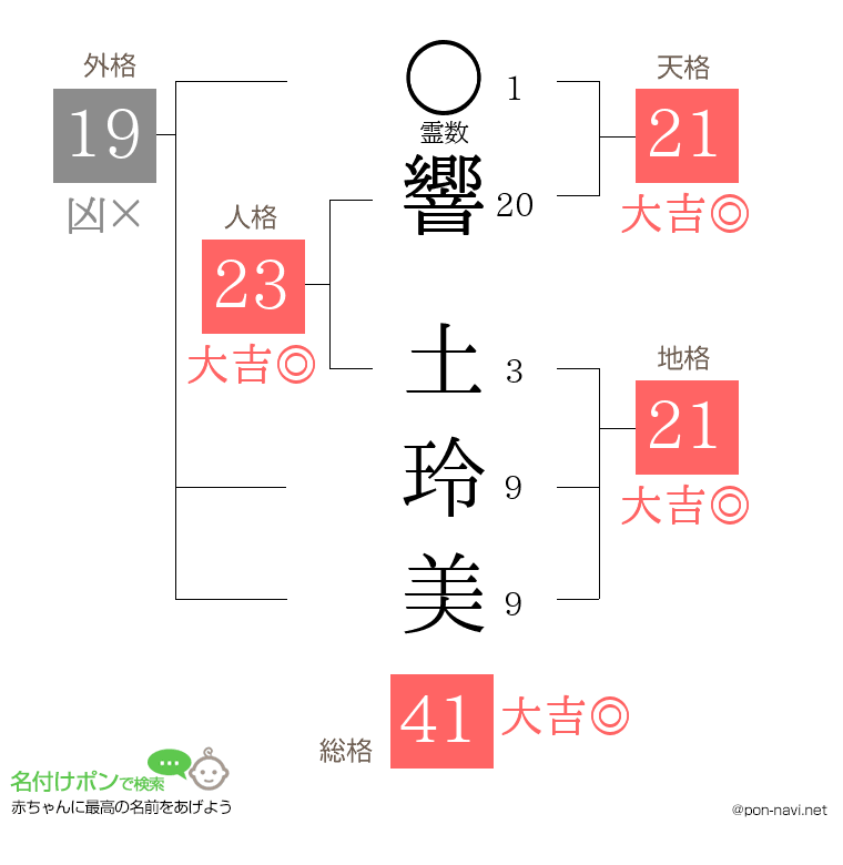 響 土玲美さんの姓名判断結果
