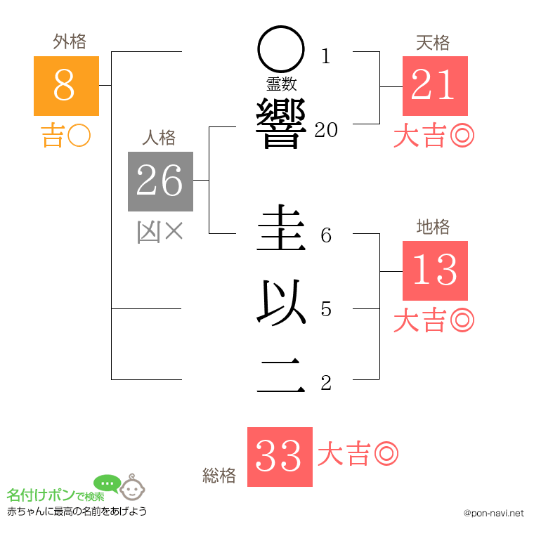響 圭以二さんの姓名判断結果