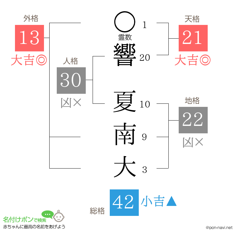 響 夏南大さんの姓名判断結果