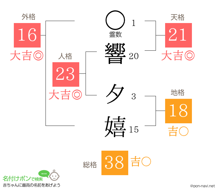 響 夕嬉さんの姓名判断結果