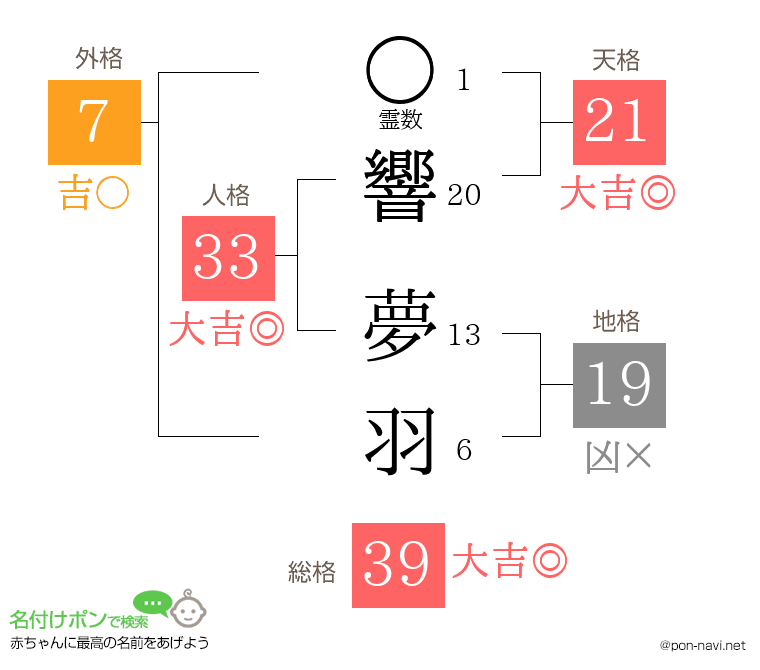 響 夢羽さんの姓名判断結果
