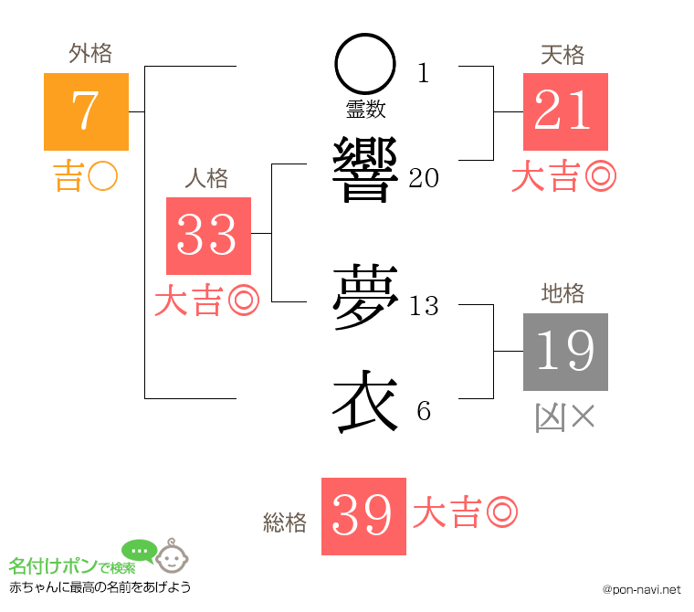 響 夢衣さんの姓名判断結果