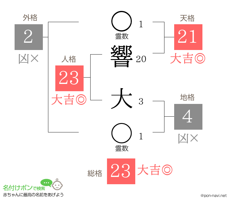 響 大さんの姓名判断結果