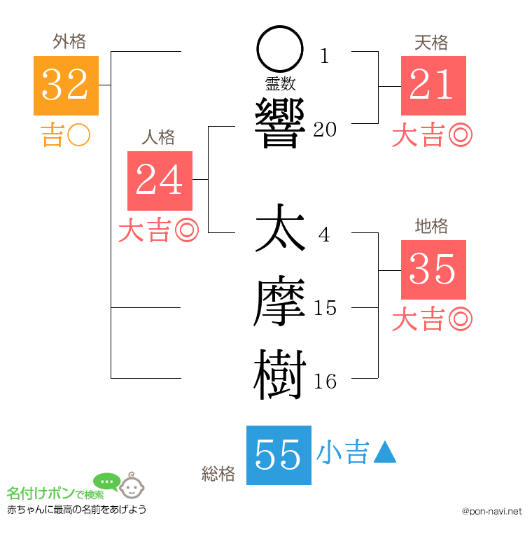 響 太摩樹さんの姓名判断結果