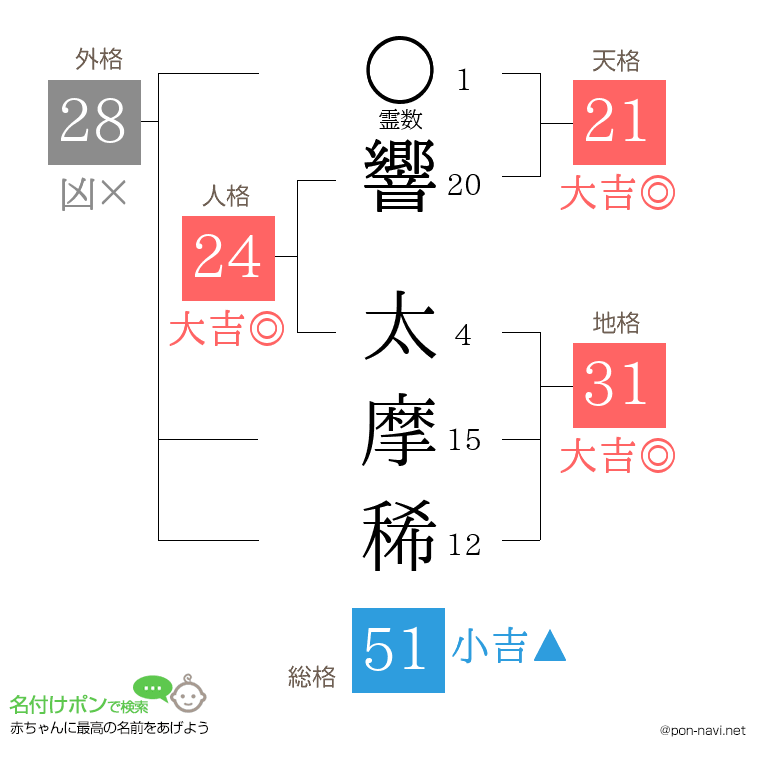 響 太摩稀さんの姓名判断結果