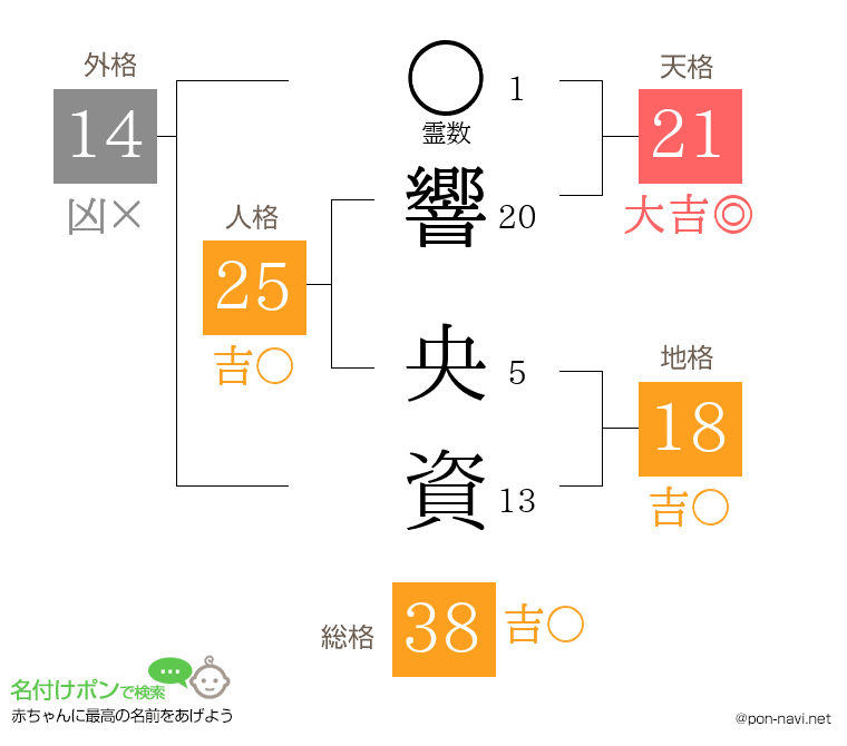 響 央資さんの姓名判断結果