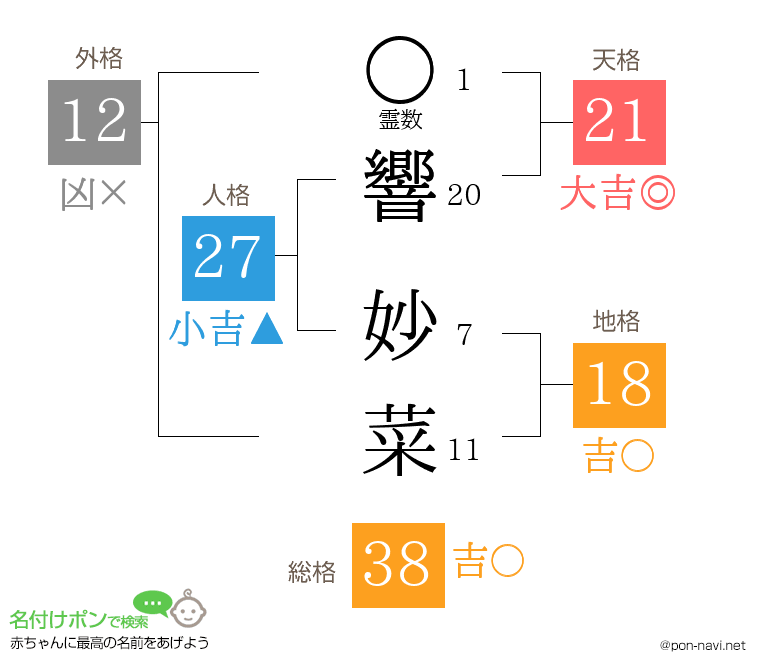 響 妙菜さんの姓名判断結果