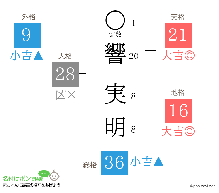 響 実明さんの姓名判断結果