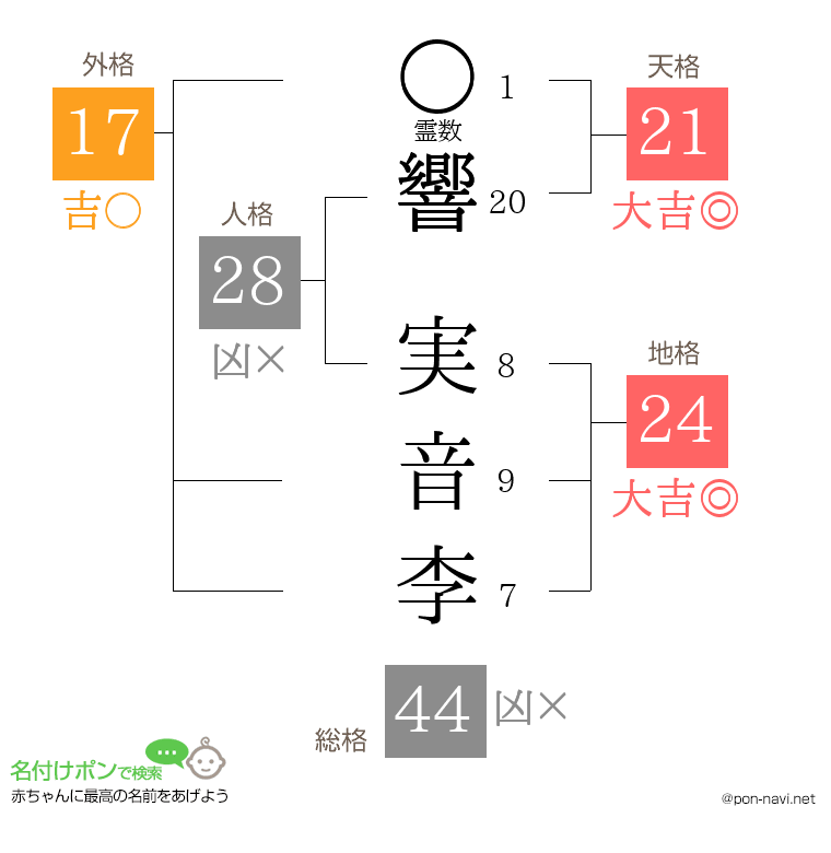 響 実音李さんの姓名判断結果