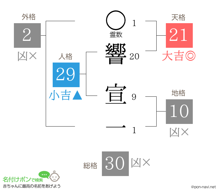 響 宣一さんの姓名判断結果
