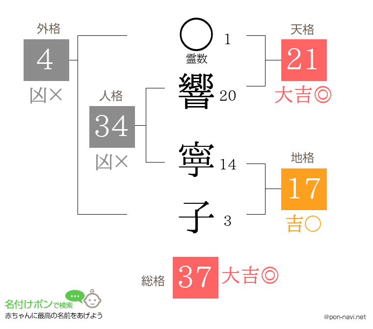 響 寧子さんの姓名判断結果