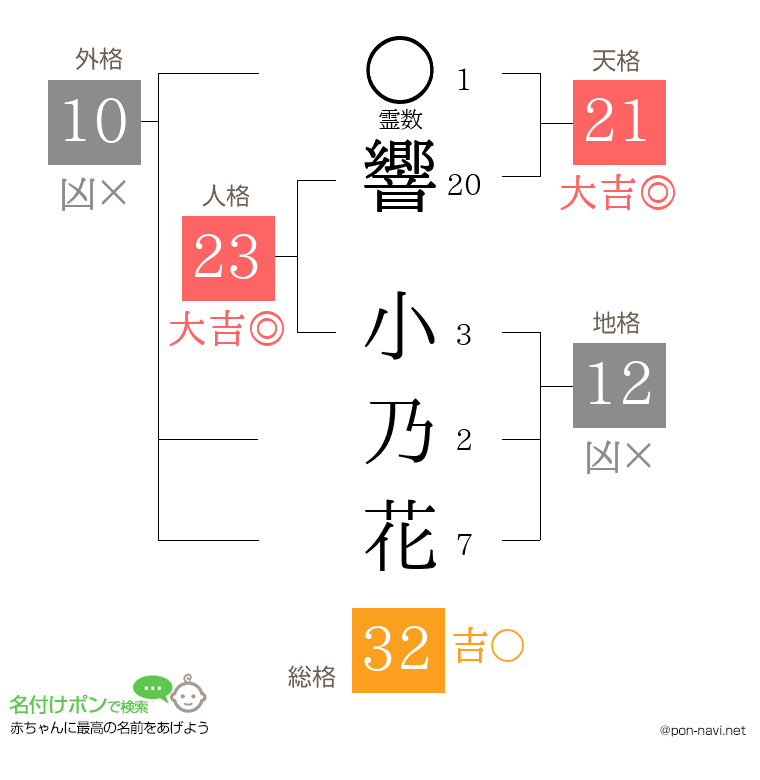 響 小乃花さんの姓名判断結果