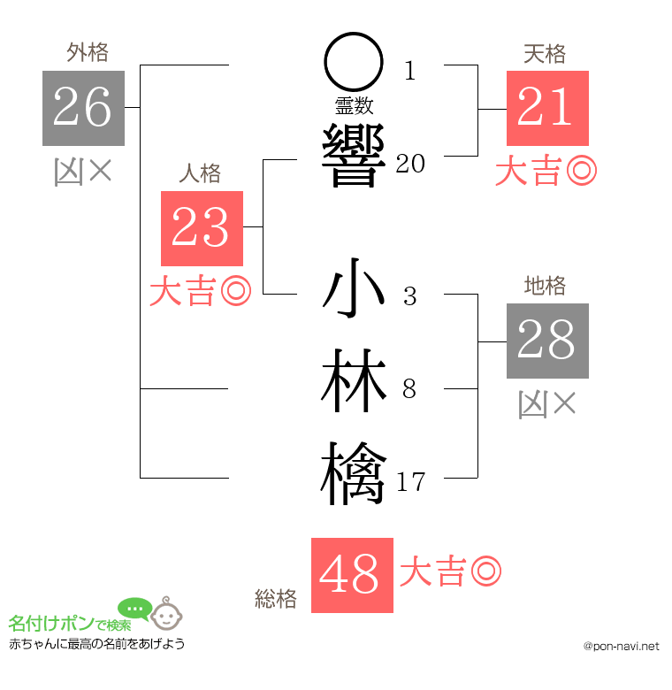 響 小林檎さんの姓名判断結果