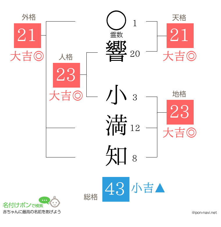 響 小満知さんの姓名判断結果