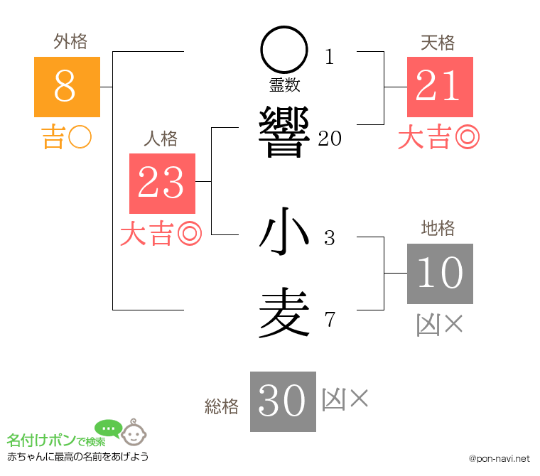 響 小麦さんの姓名判断結果