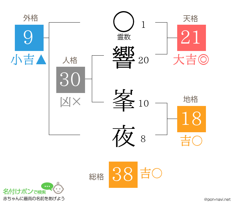 響 峯夜さんの姓名判断結果