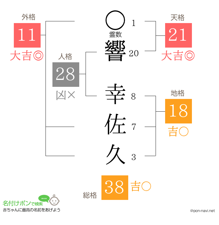 響 幸佐久さんの姓名判断結果
