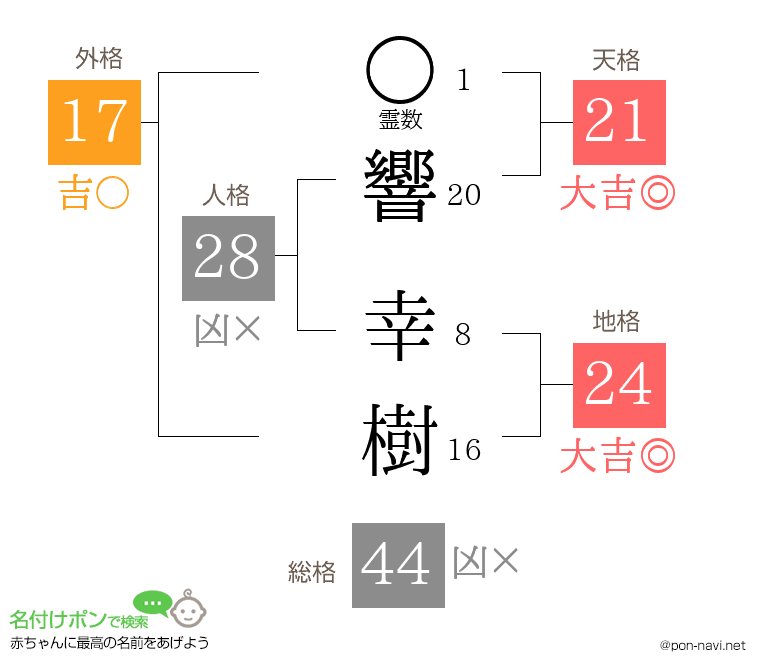 響 幸樹さんの姓名判断結果