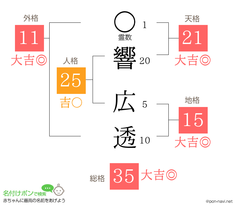 響 広透さんの姓名判断結果