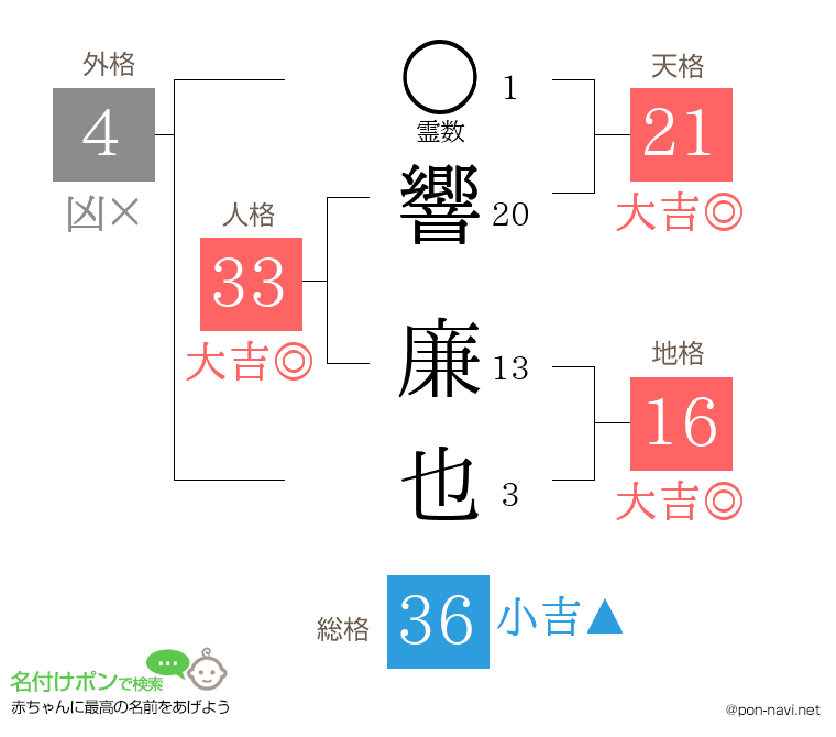 響 廉也さんの姓名判断結果