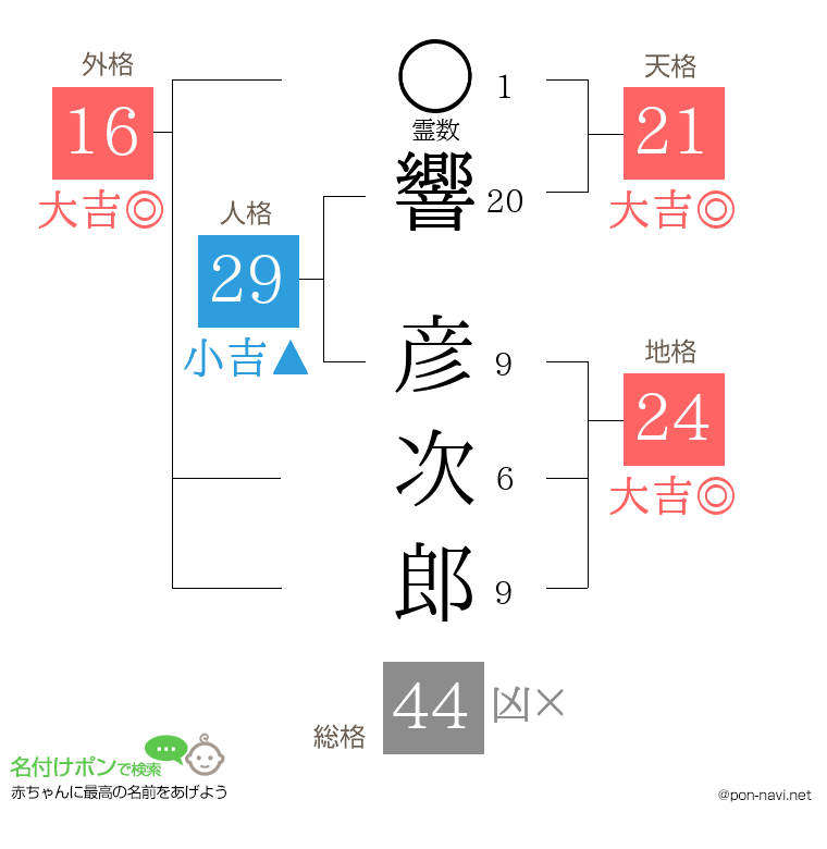 響 彦次郎さんの姓名判断結果