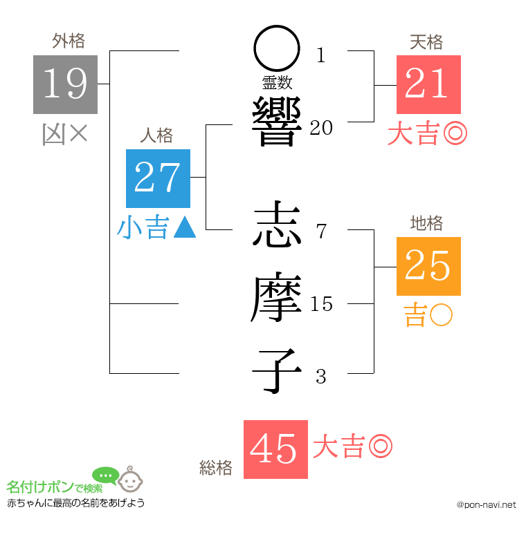 響 志摩子さんの姓名判断結果