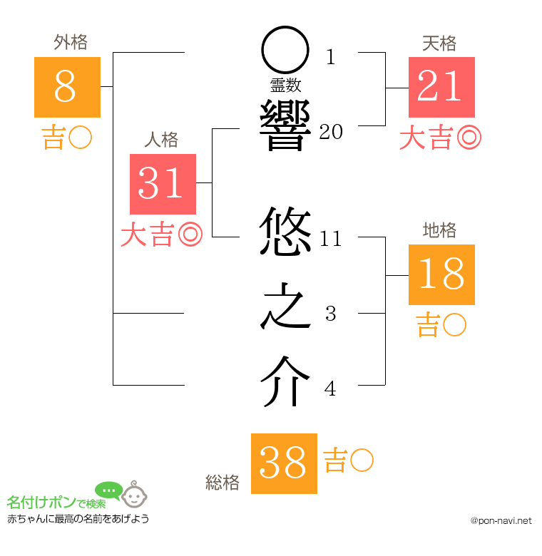 響 悠之介さんの姓名判断結果