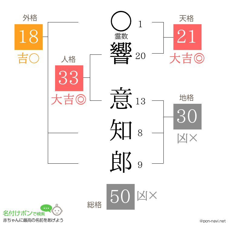 響 意知郎さんの姓名判断結果