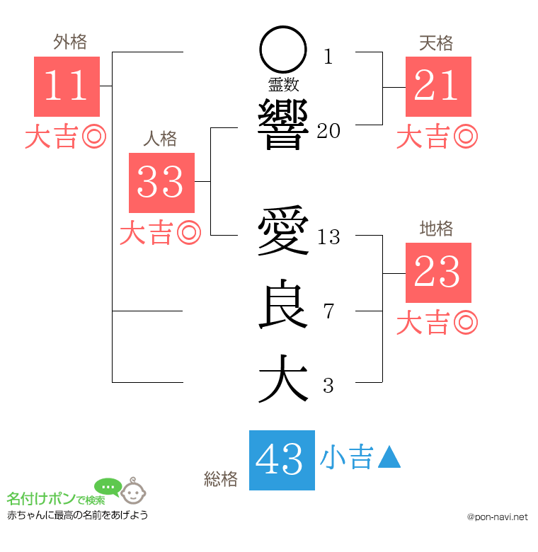 響 愛良大さんの姓名判断結果
