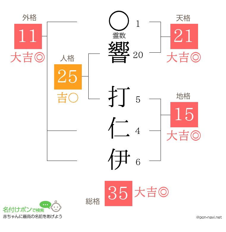 響 打仁伊さんの姓名判断結果