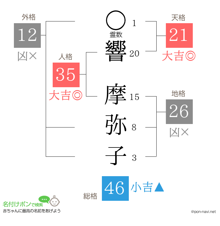 響 摩弥子さんの姓名判断結果