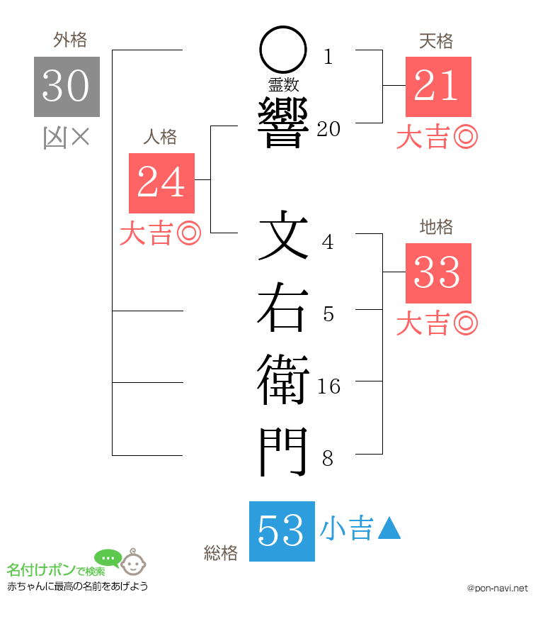 響 文右衛門さんの姓名判断結果