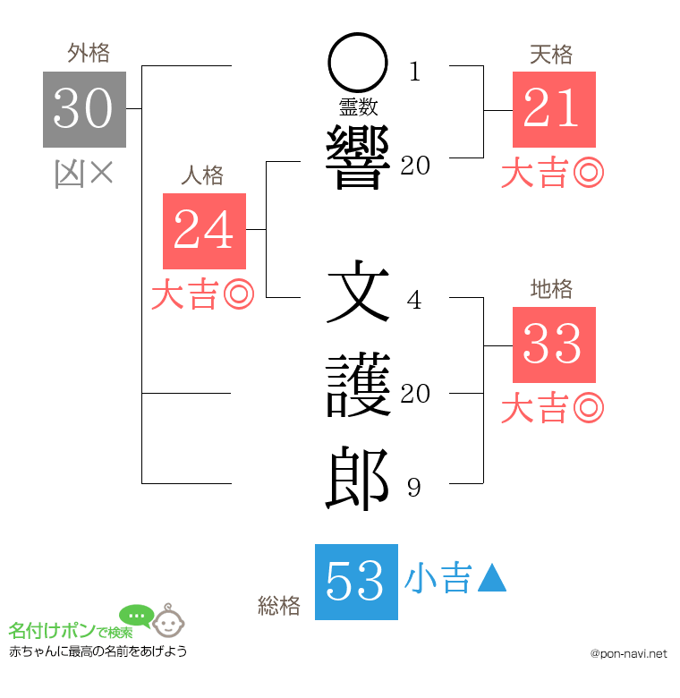 響 文護郎さんの姓名判断結果