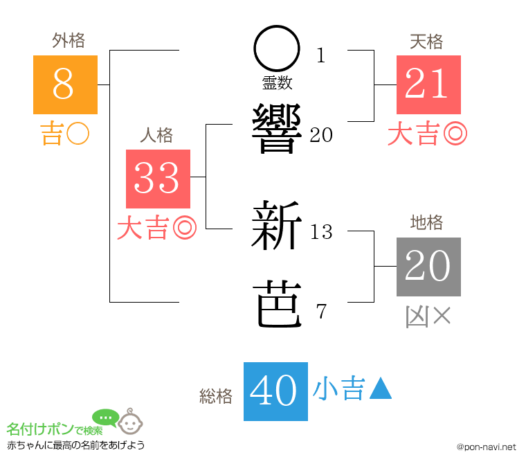 響 新芭さんの姓名判断結果